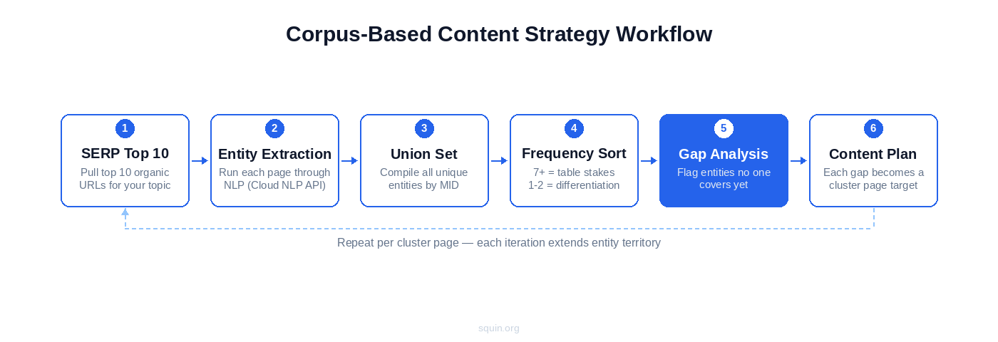 Topical authority SEO workflow showing six steps: SERP Top 10, Entity Extraction, Union Set, Frequency Sort, Gap Analysis (highlighted), and Content Plan, with a feedback loop indicating the process repeats per cluster page.