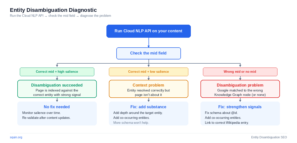 Entity disambiguation diagnostic flowchart showing three outcomes from Cloud NLP API validation: correct mid with high salience (success), correct mid with low salience (context problem), and wrong or missing mid (disambiguation problem), with specific fixes for each.