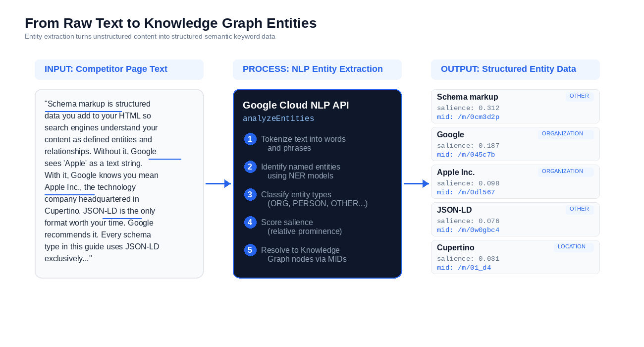 Entity extraction pipeline showing raw competitor text processed through Google Cloud NLP API to produce structured output with entity names, types, salience scores, and Knowledge Graph MIDs