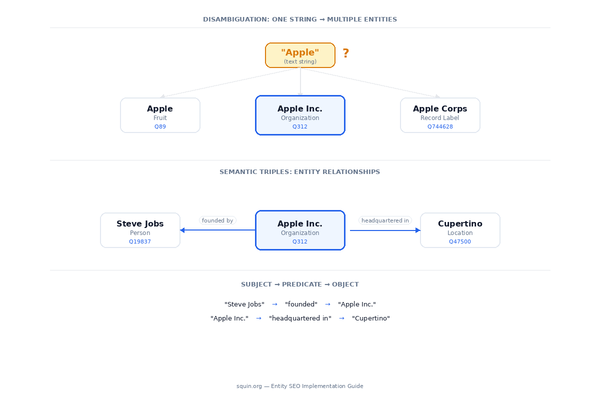 Entity SEO diagram explaining disambiguation and semantic triples: the text string Apple resolves to three different entities (Fruit Q89, Apple Inc. Q312, Apple Corps Q744628), with Apple Inc. connected via relationship edges to Steve Jobs and Cupertino.