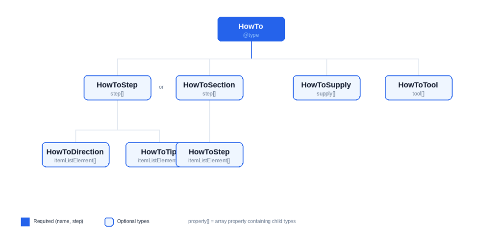 Diagram showing HowTo schema type hierarchy: HowTo at root contains HowToStep or HowToSection in step array, HowToSupply in supply array, and HowToTool in tool array. HowToStep contains HowToDirection and HowToTip in itemListElement. HowToSection contains HowToStep in itemListElement.