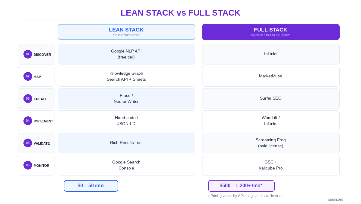 Lean versus full semantic SEO toolstack: six workflow stages with budget-appropriate tools for solo practitioners ($0-50/month) and agencies ($500-1,200+/month).