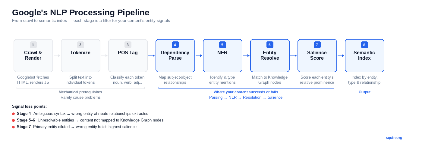 Google NLP SEO processing pipeline showing eight stages from crawl to semantic index — tokenization, POS tagging, dependency parsing, named-entity recognition, entity resolution, salience scoring — with stages four through seven highlighted as the optimization-relevant filter points where content succeeds or fails.