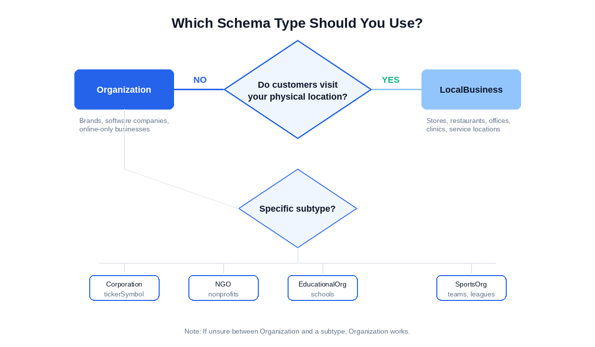 Decision flowchart for choosing between Organization and LocalBusiness schema types based on whether customers visit a physical location, with Organization subtypes including Corporation, NGO, EducationalOrganization, and SportsOrganization shown below.