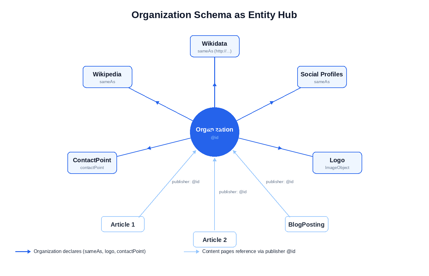 Organization schema as entity hub showing central Organization node with @id, outgoing sameAs connections to Wikipedia, Wikidata, social profiles, logo ImageObject, and contactPoint, plus incoming publisher references from Article and BlogPosting pages.