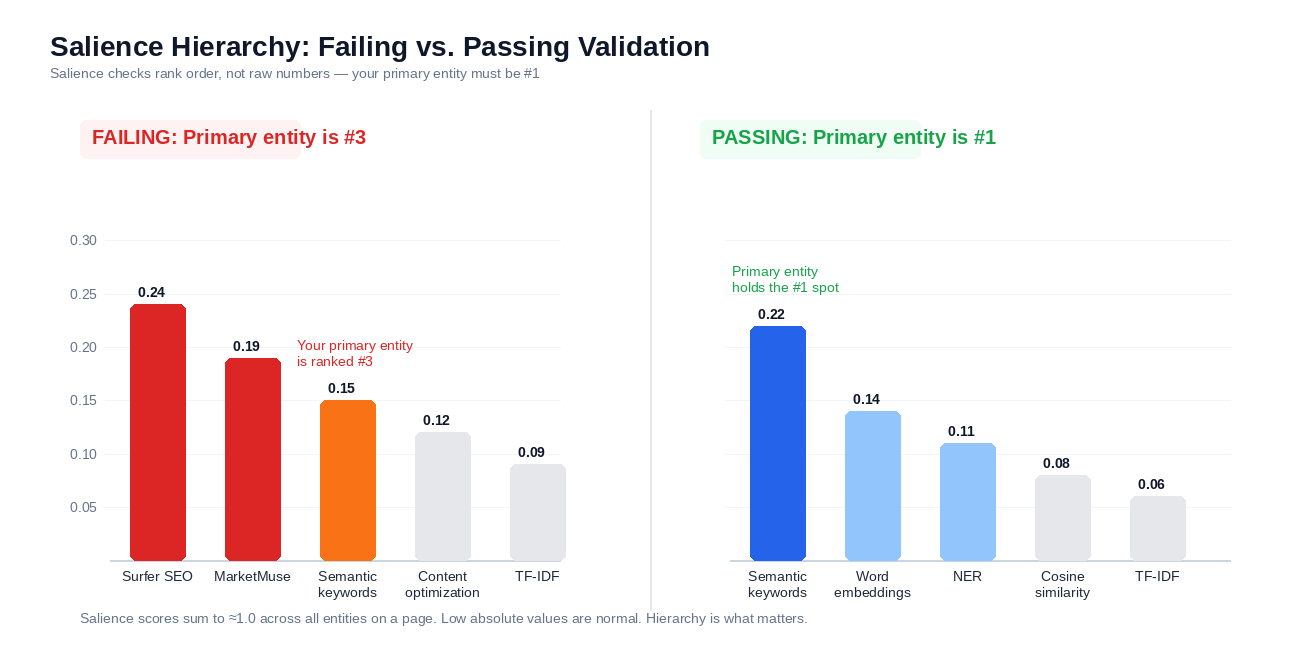 Salience hierarchy comparison showing a failing draft where tool names outrank the primary topic entity versus a passing draft where the primary entity holds the highest salience score