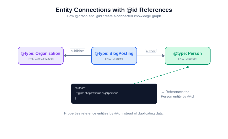 Entity connection diagram showing BlogPosting referencing Organization via publisher property and Person via author property using @id references