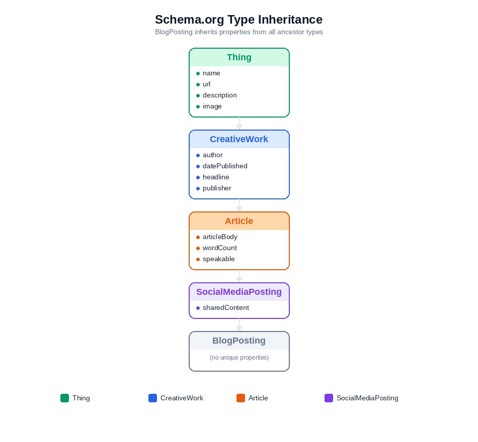Schema.org type inheritance diagram showing BlogPosting inheriting properties from SocialMediaPosting, Article, CreativeWork, and Thing, with color-coded properties at each level