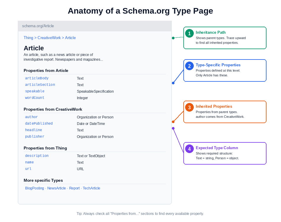 Annotated mockup of schema.org/Article page showing four key elements: inheritance path breadcrumb, type-specific properties, inherited properties sections, and expected type column