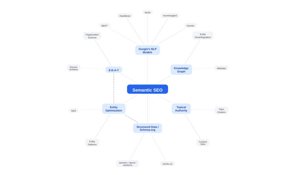 Semantic SEO entity map showing relationships between core entities: Knowledge Graph, Google's NLP Models, E-E-A-T, Entity Optimization, Topical Authority, and Structured Data
