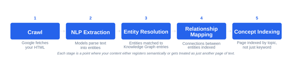 Semantic SEO NLP pipeline showing five stages: Crawl, NLP Extraction, Entity Resolution, Relationship Mapping, and Concept Indexing