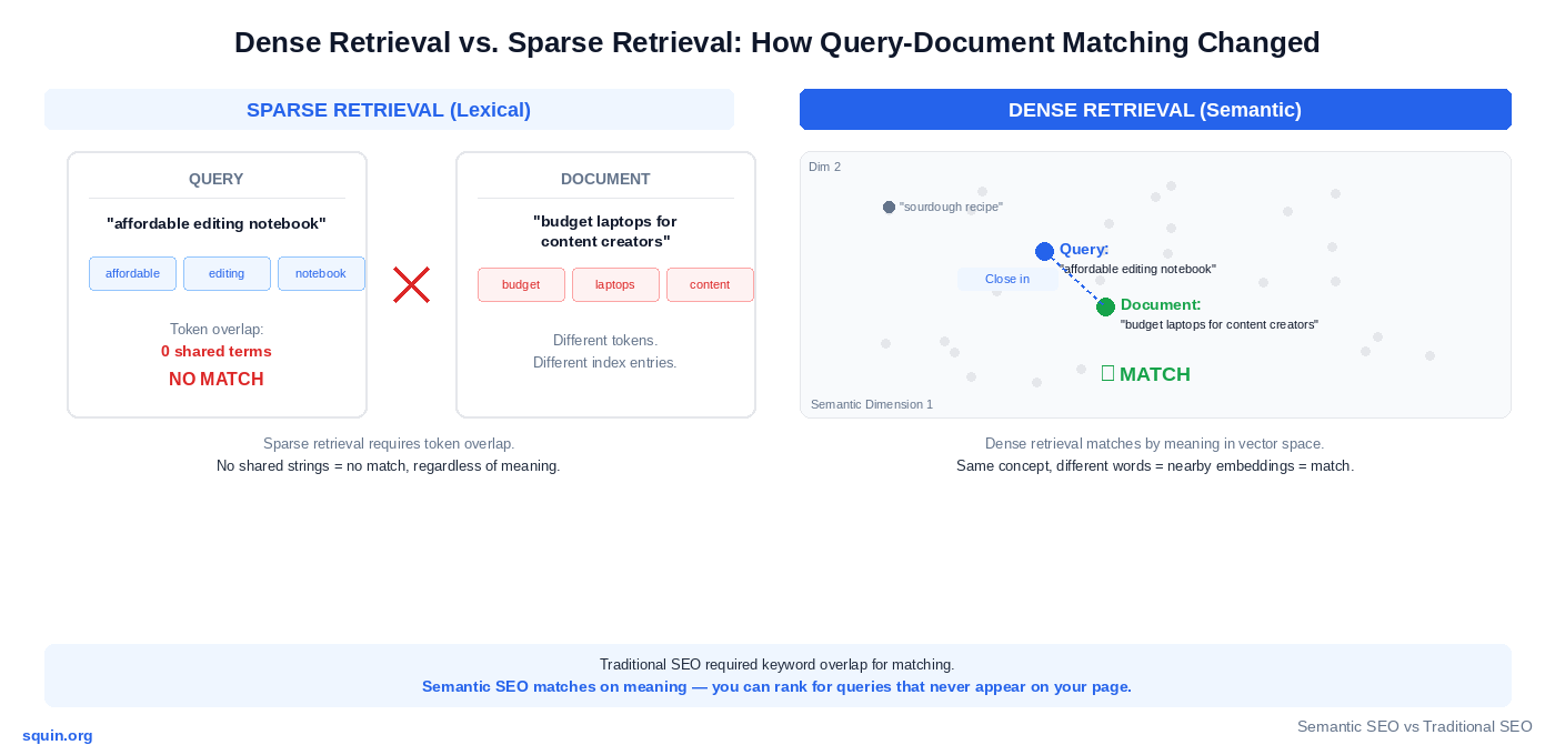 Dense retrieval vs sparse retrieval diagram — sparse side shows two sets of non-overlapping tokens producing no match, dense side shows a vector embedding space where semantically similar queries and documents cluster together despite zero keyword overlap.