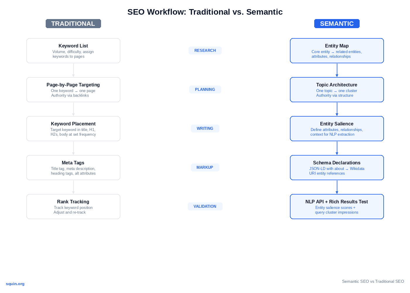 Semantic SEO vs traditional SEO workflow comparison — side-by-side flowchart showing five stages: research (keyword list vs entity map), planning (page targeting vs topic architecture), writing (keyword placement vs entity salience), markup (meta tags vs schema declarations), and validation (rank tracking vs NLP API and Rich Results Test).