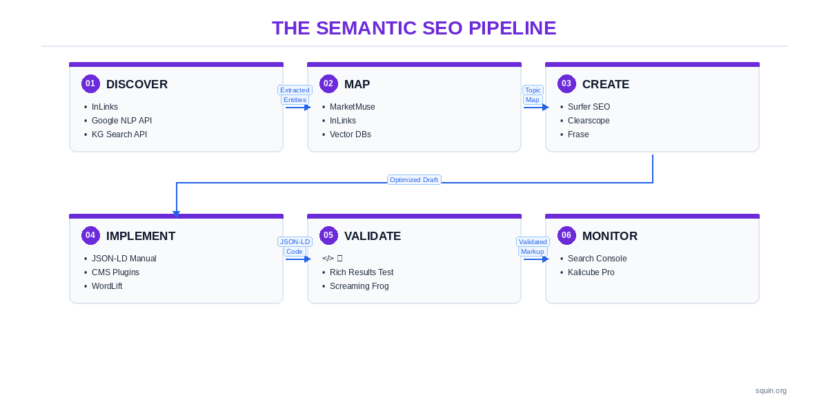 Six-stage semantic SEO workflow: Discover, Map, Create, Implement, Validate, Monitor — with specific tools mapped to each stage.