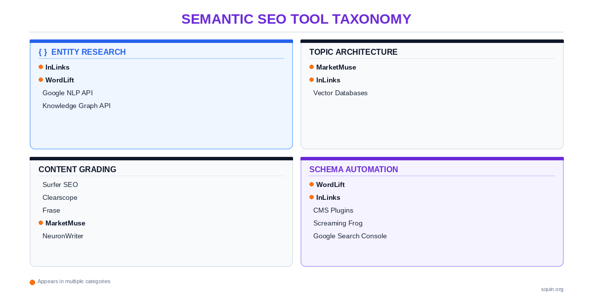 Semantic SEO tool taxonomy: four capability categories (Entity Research, Topic Architecture, Content Grading, Schema Automation) with tools mapped to each category.