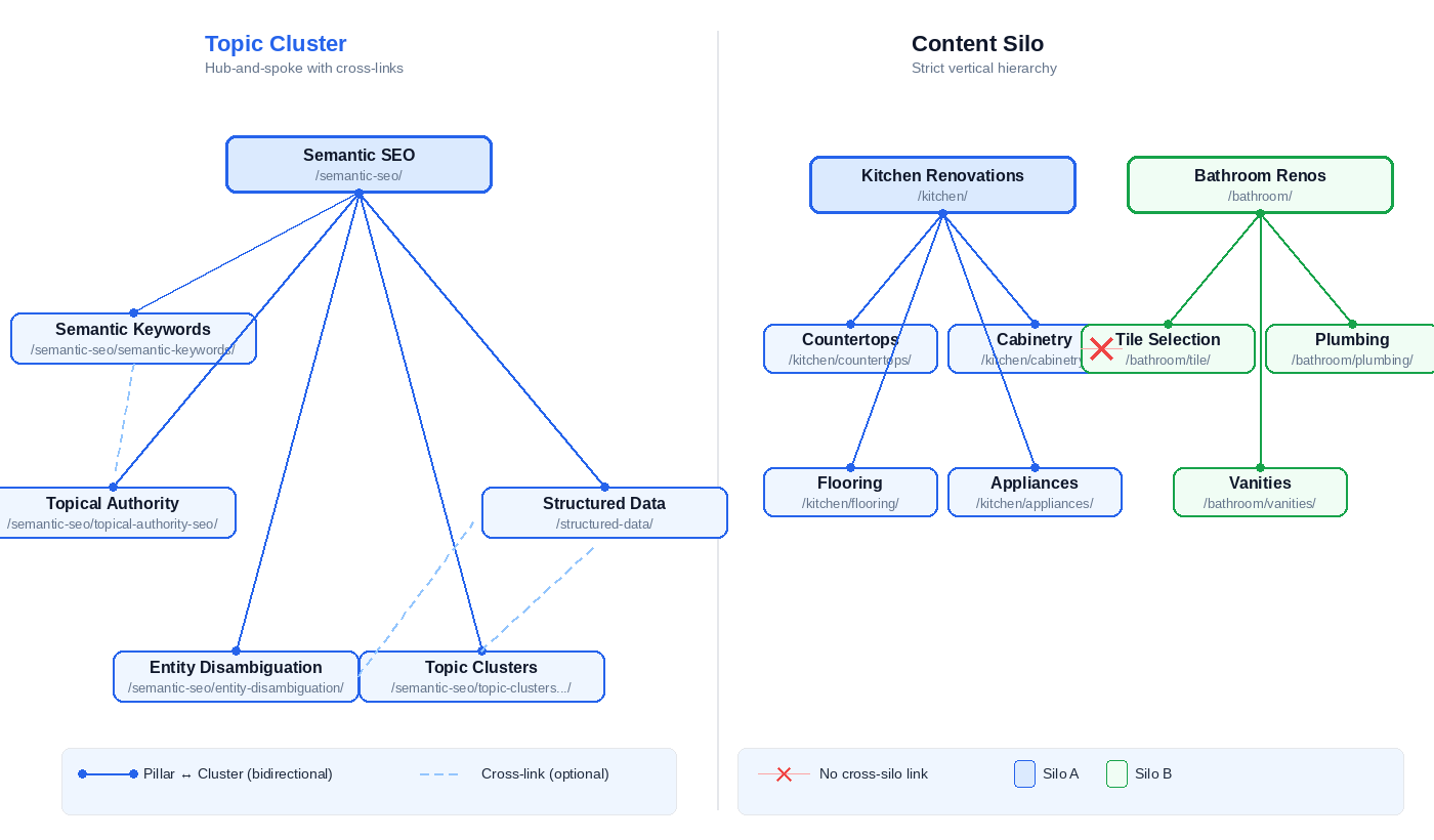 Topic clusters SEO vs content silos — side-by-side diagram showing hub-and-spoke linking with cross-links (left) versus strict vertical hierarchy with no cross-silo links (right), using example URL paths for each node.