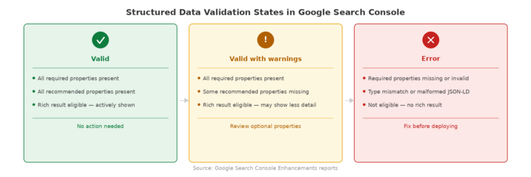 Schema Markup SEO: The 2026 Guide to Structured Data