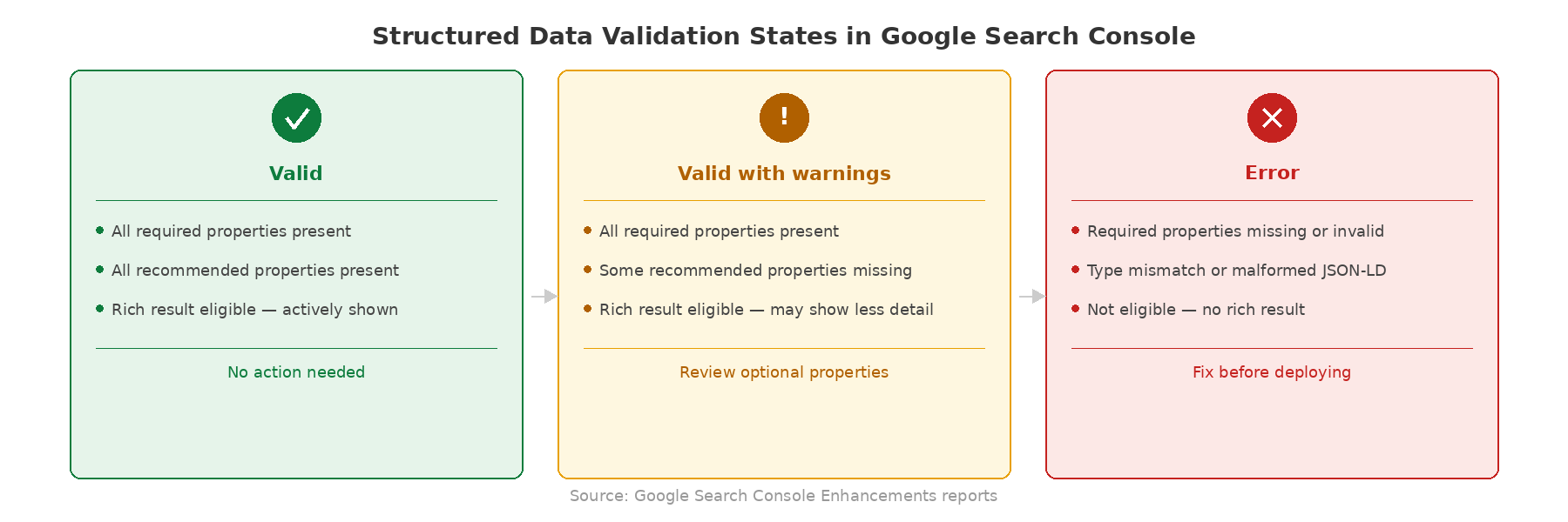 Diagram showing three schema markup validation states in Google Search Console: Valid (green, all properties present, rich result eligible), Valid with warnings (yellow, recommended properties missing, still eligible but may show less detail), and Error (red, required properties missing or invalid, not eligible for rich results).