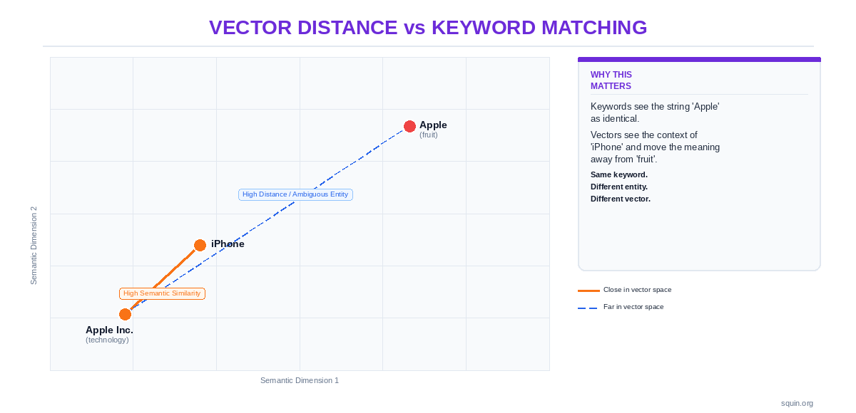 A vector embedding diagram showing the semantic distance between entities. iPhone and Apple Inc are close in vector space; Apple fruit is far.
