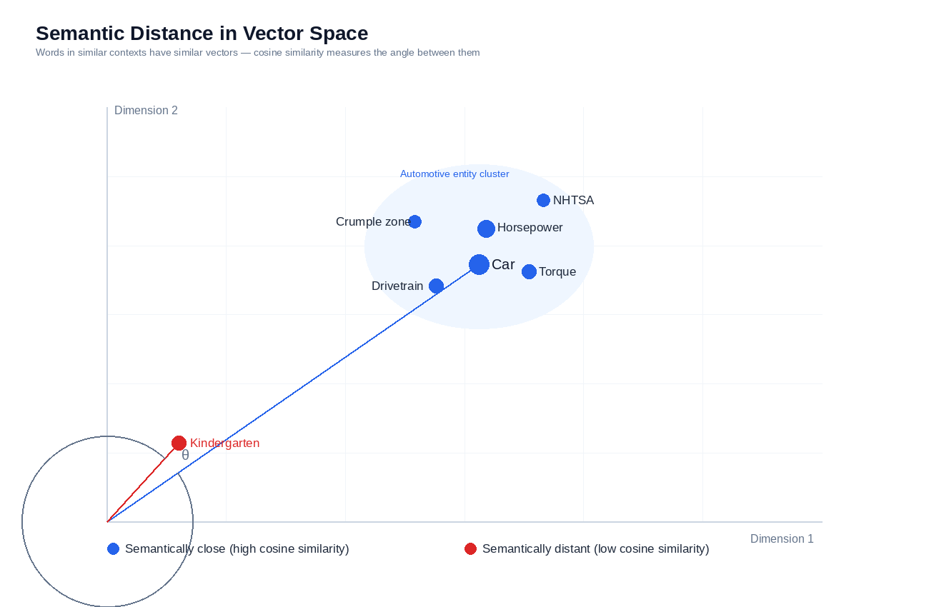 Semantic keywords in vector space showing an automotive entity cluster with car, horsepower, torque, drivetrain, NHTSA, and crumple zone grouped closely together while kindergarten sits far away, with cosine similarity angle marked between vectors