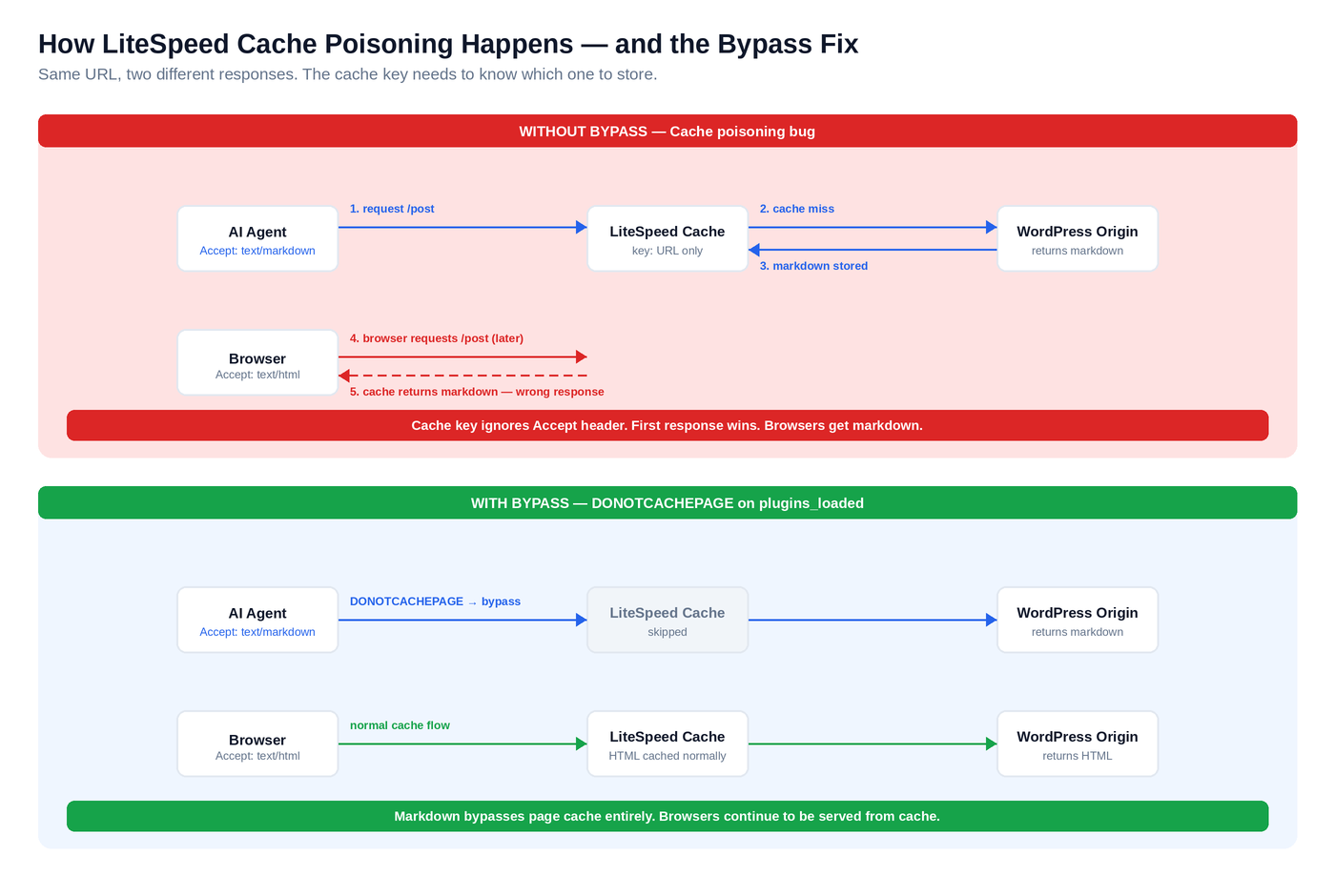 Markdown for agents Cloudflare cache poisoning bug and fix. Top panel: LiteSpeed caches the markdown response on first agent hit, then returns it to a later browser request — wrong response. Bottom panel: DONOTCACHEPAGE on plugins_loaded routes markdown requests around the cache while browser HTML traffic continues to use the cache normally.