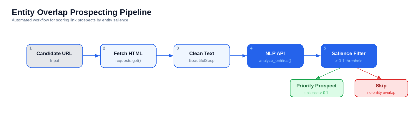 Entity overlap prospecting pipeline flowchart with five steps: candidate URL input, HTML fetch, BeautifulSoup text cleaning, Google NLP API entity analysis, and salience filter with two outcomes — priority prospect above 0.1 or skip for no entity overlap.