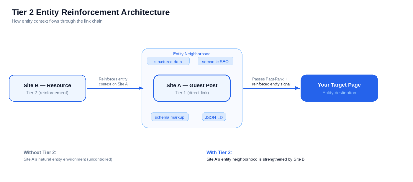 Tier 2 entity reinforcement architecture showing three nodes: Site B reinforces the entity neighborhood of Site A's guest post, which then passes PageRank plus reinforced entity signal to the target page. Entity topic pills — structured data, semantic SEO, schema markup, JSON-LD — surround Site A.
