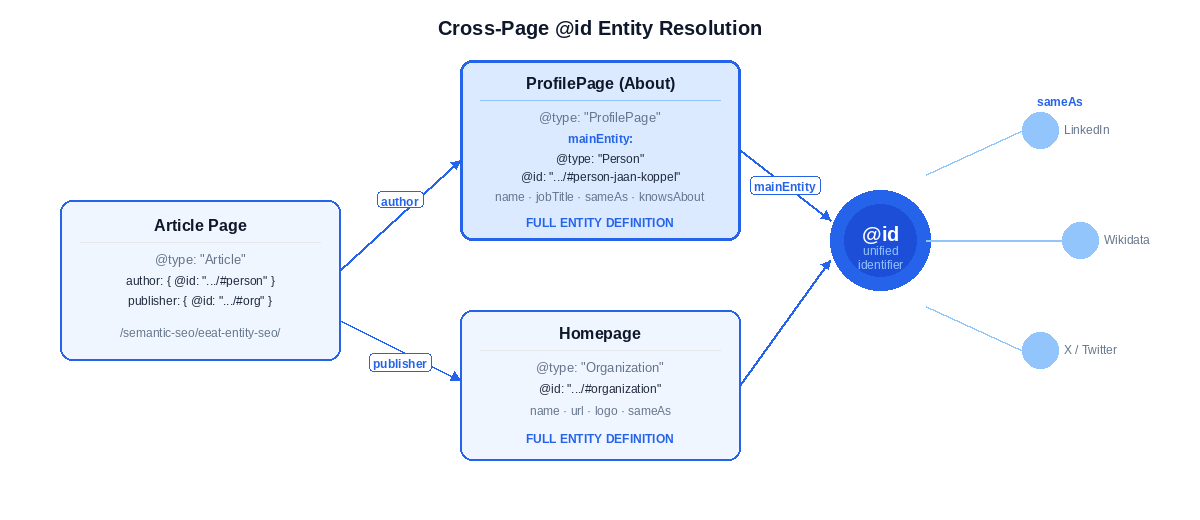 Cross-page @id entity resolution diagram showing how Article, ProfilePage, and Homepage connect through author, publisher, and mainEntity schema properties to a unified @id identifier linked to external profiles via sameAs.