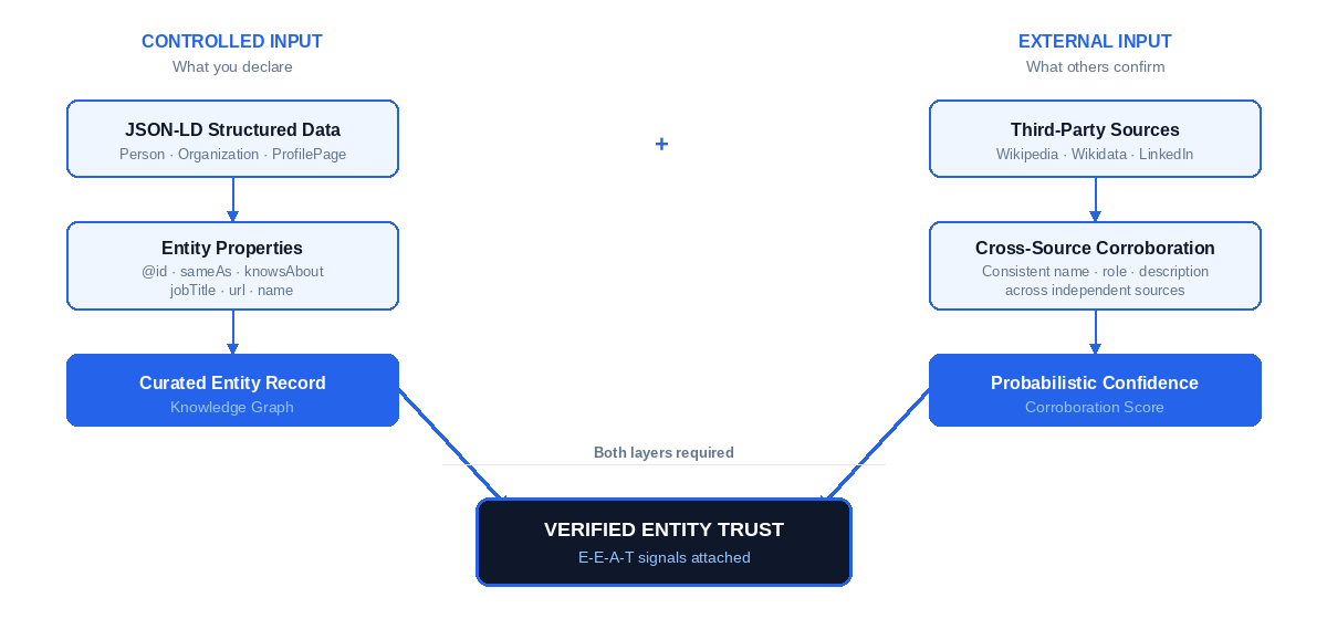 E-E-A-T entity SEO trust convergence diagram showing how controlled input from JSON-LD structured data and external input from third-party corroboration both feed into verified entity trust.