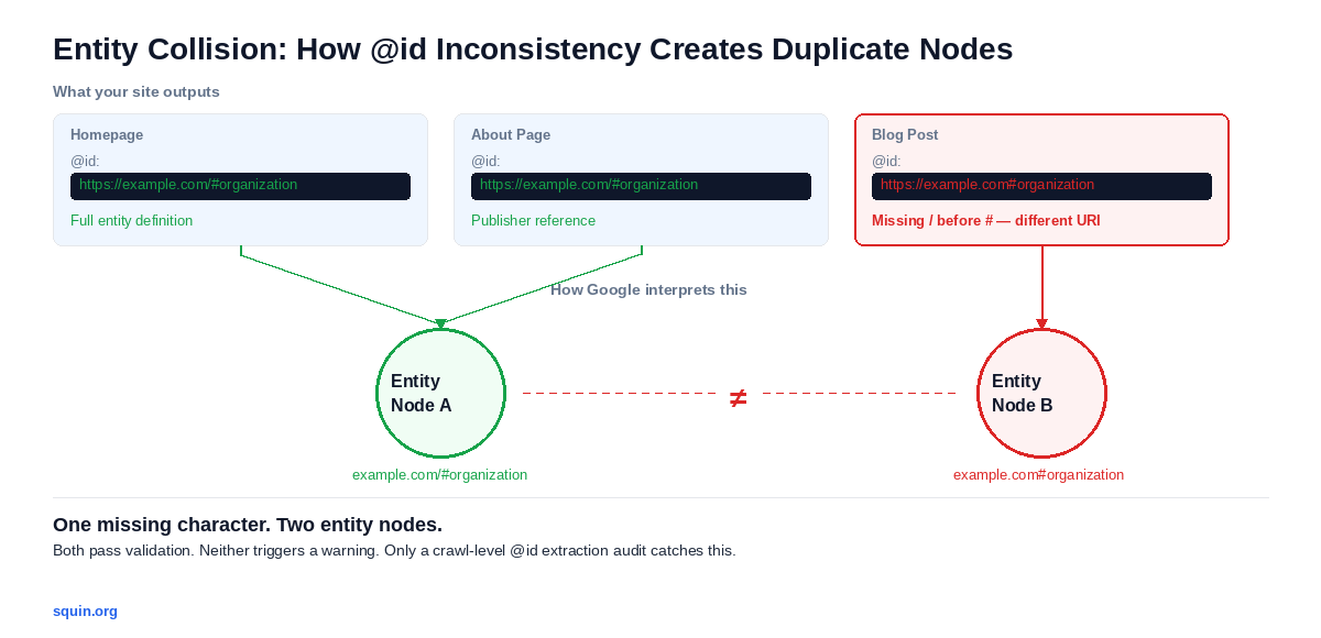 Entity collision diagram showing how a missing slash in an @id URI creates two separate entity nodes instead of one, with three page cards mapping to two disconnected knowledge graph entries.