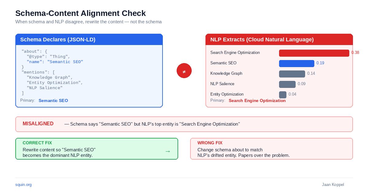 Schema-content alignment check showing a misalignment where JSON-LD declares Semantic SEO as the about entity but NLP extraction returns Search Engine Optimization as the highest-salience entity, with correct fix versus wrong fix.