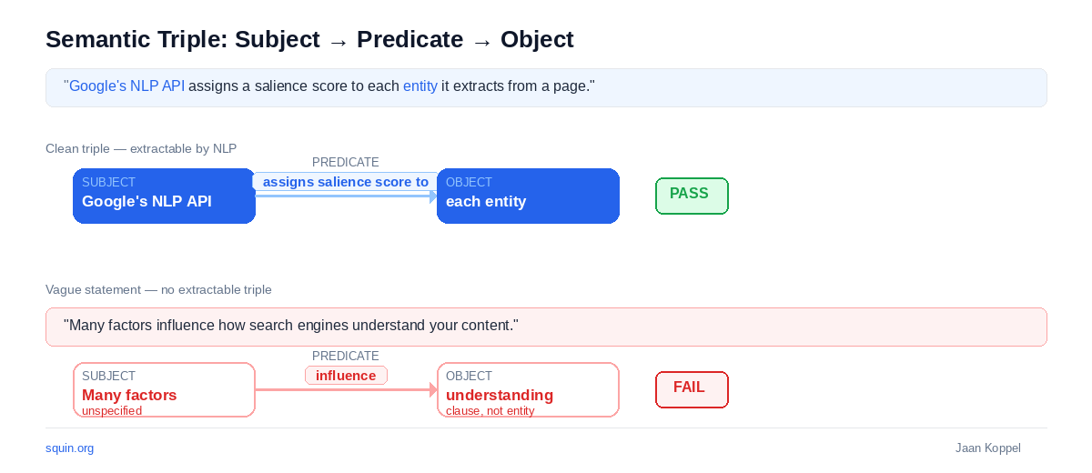 Semantic triple structure comparing a clean extractable triple against a vague statement with no extractable subject-predicate-object relationship.