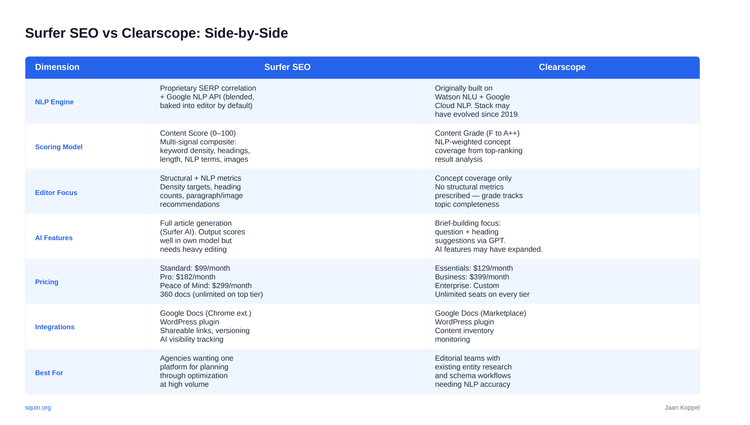 Surfer SEO vs Clearscope comparison table showing differences across NLP engine, scoring model, editor focus, AI features, pricing, integrations, and best-fit use case.