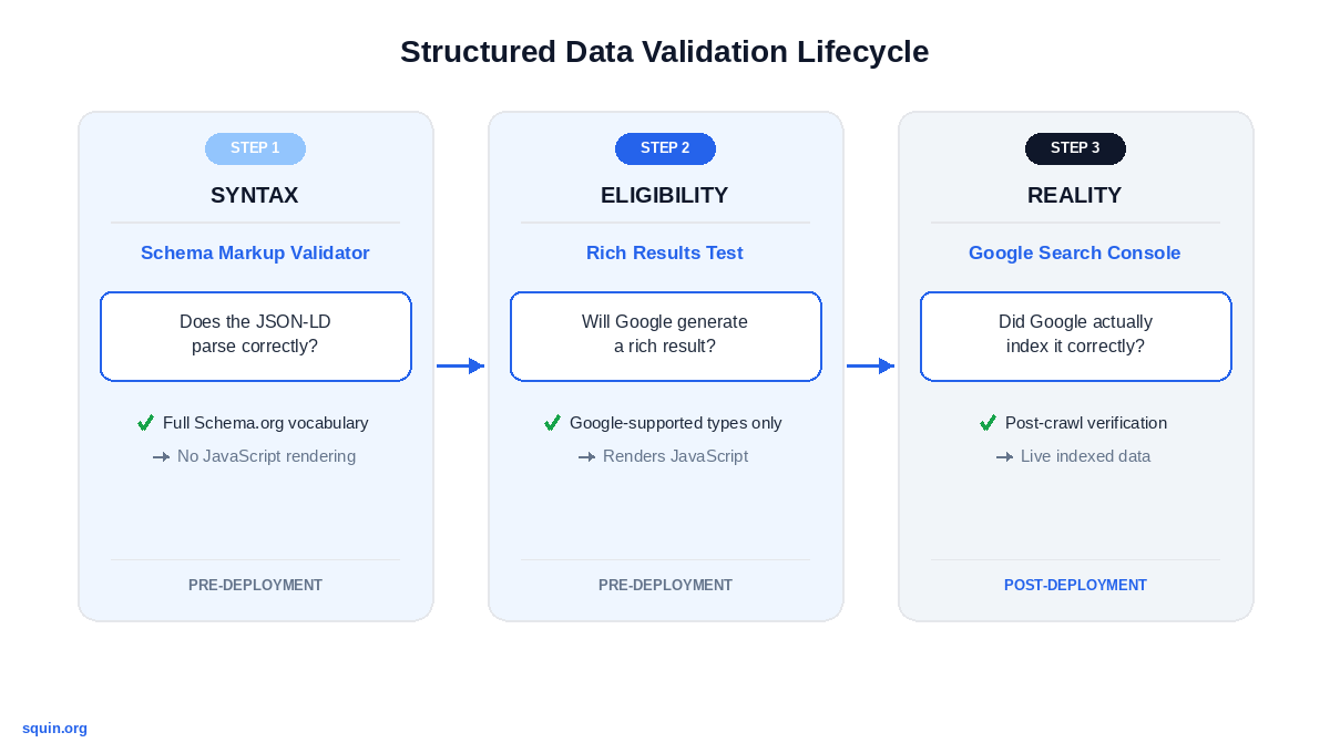 Validate structured data lifecycle flowchart showing three steps — syntax check with Schema Markup Validator, eligibility check with Rich Results Test, and post-deployment verification with Google Search Console.