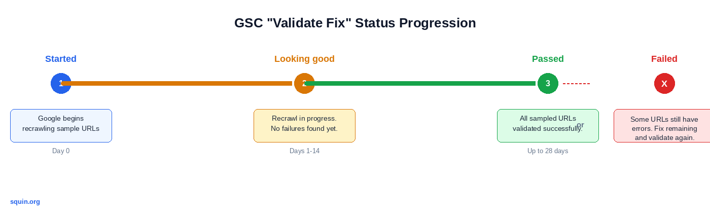 GSC Validate Fix status progression timeline showing three stages from Started on day zero through Looking good during recrawl to Passed or Failed over up to 28 days.