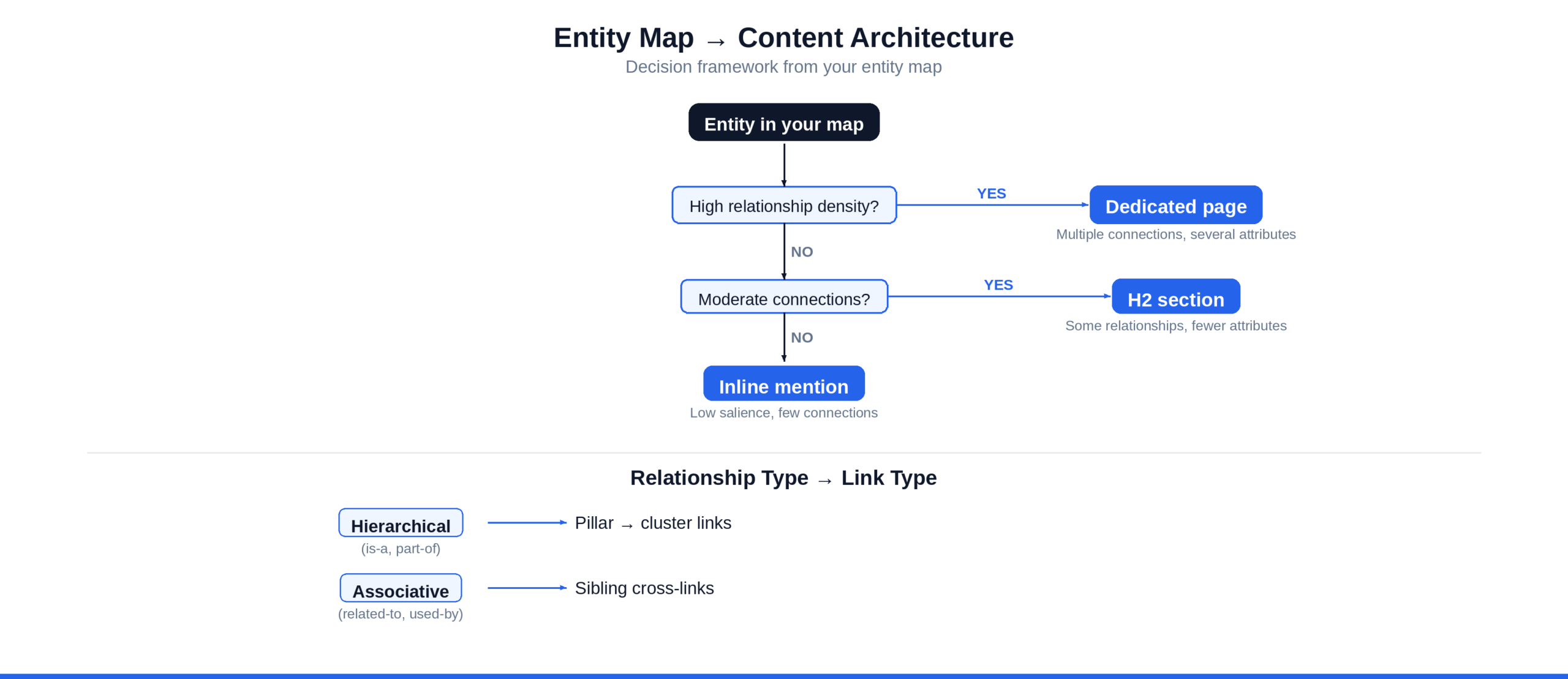 Content architecture decision tree from entity map: high relationship density leads to dedicated page, moderate connections to H2 section, low salience to inline mention. Includes relationship-type-to-link-type mapping.