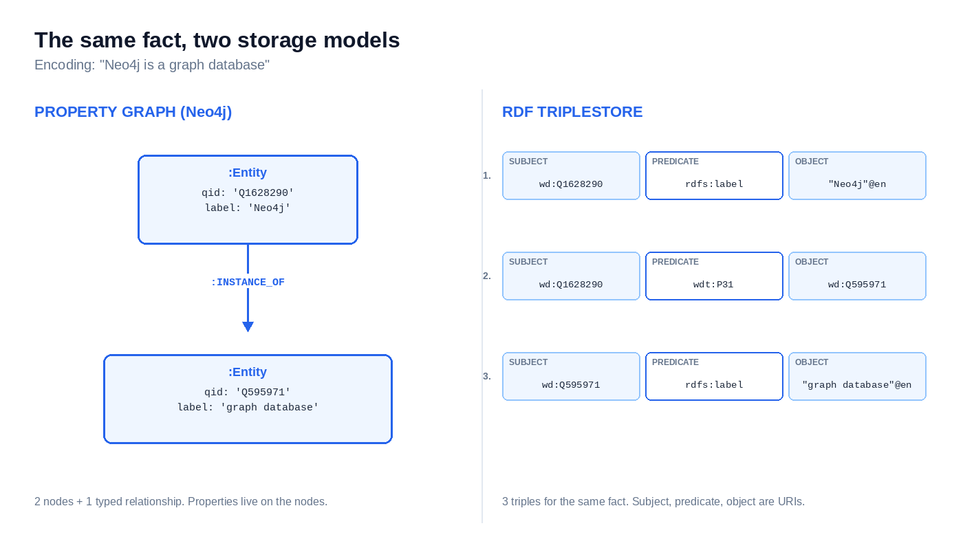 Entity mapping advanced tutorial diagram showing the same fact stored two ways: a Neo4j property graph with two :Entity nodes connected by an INSTANCE_OF relationship, versus an RDF triplestore representing the same fact as three subject-predicate-object triples.