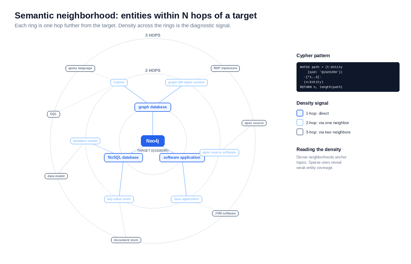 Concentric rings showing entities at 1-hop, 2-hop, and 3-hop distances from a target entity (Neo4j, Q1628290) in a Neo4j graph. Inner ring contains direct neighbors like graph database and NoSQL database; outer rings contain transitively connected entities reached through intermediate neighbors.